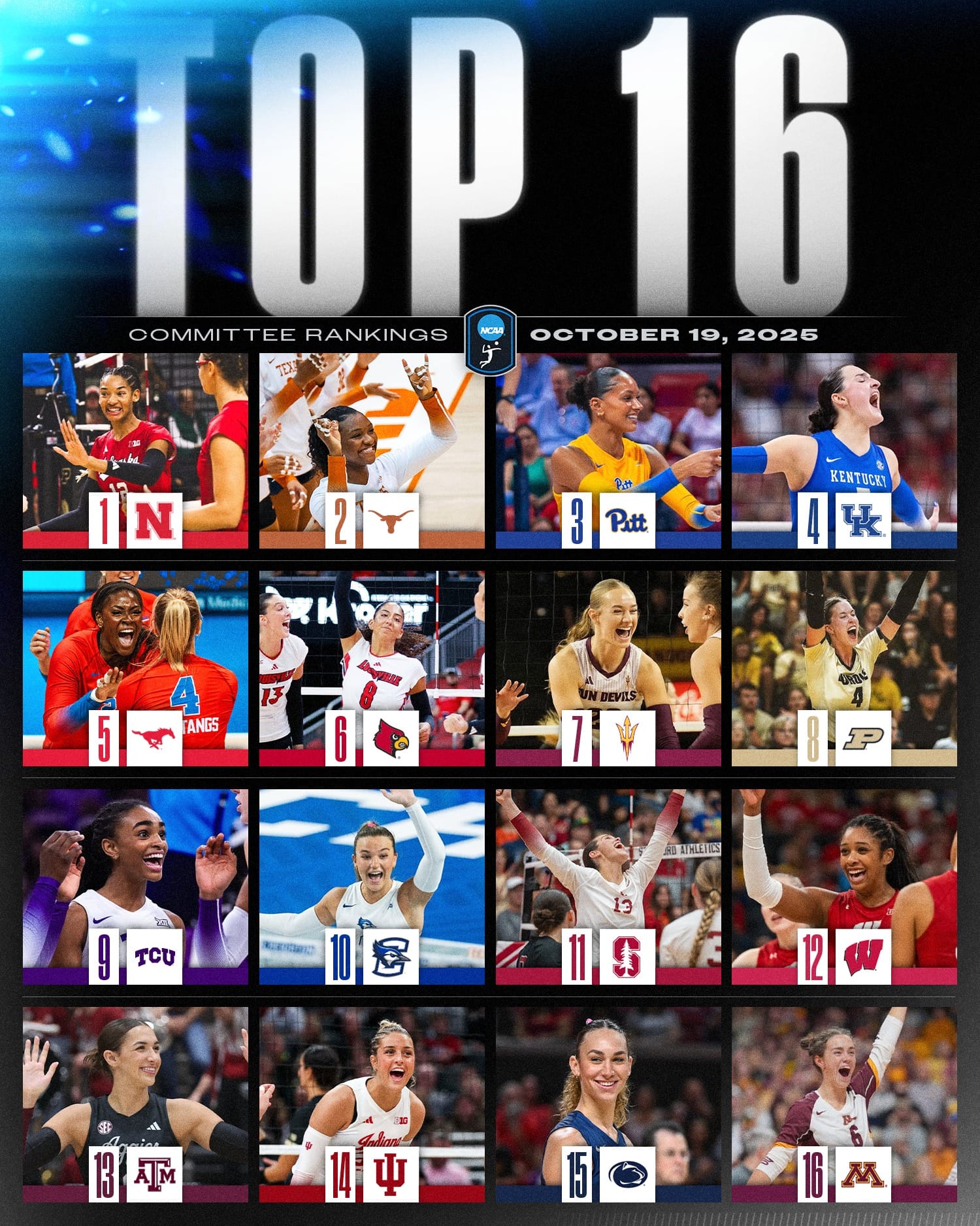 NCAA Volleyball Committee Midseason Top 16:  1. Nebraska 2. Texas 3. Pitt 4. Kentucky 5. SMU 6. Louisville 7. Arizona State 8. Purdue 9. TCU 10. Creighton 11. Stanford 12. Wisconsin 13. Texas A&M 14. Indiana 15. Penn State 16. Minnesota