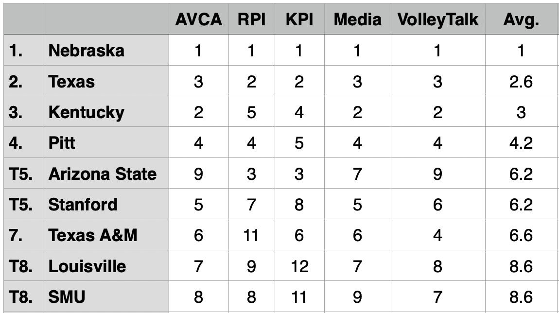 Graph showing a compiled ranking of NCAA Volleyball teams as of November 17 -- #1 Nebraska, #2 Texas, #3 Kentucky, #4 Pitt, #5 Arizona State, #5 Stanford, #7 Texas A&M, #8 Louisville, #8 SMU